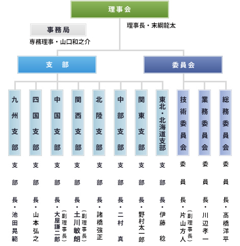 組合の構成